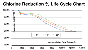 CA Ware (CBC Chart for Chlorine Reduction)