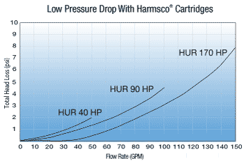 Pressure Chart for the Harmsco Hurricane Model 170 Sediment Pleated Water Filter 30.75" x 7.75", 105 GPM, 170 Sq. Ft. Media (0.35, 1, 5, 10, 20, 50, 100, or 150 Micron)