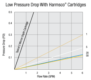 Harmsco WaterBetter Pressure Chart for the Harmsco 5 Micron Sediment Pleated Water Filters, 4-Pack