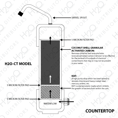 Under Sink Cutaway Diagram of an H2O International Filter (CT Filter)