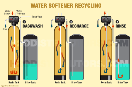 How Water Softeners Work 1