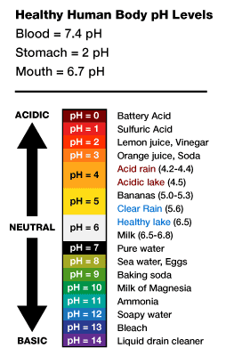 pH Scale