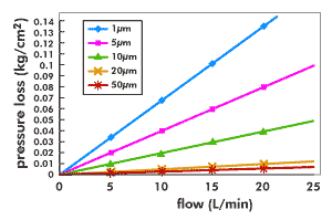 Flow Rate vs Pressure Loss for the 5 Micron Sediment Melt-Blown Filters, 4-Pack