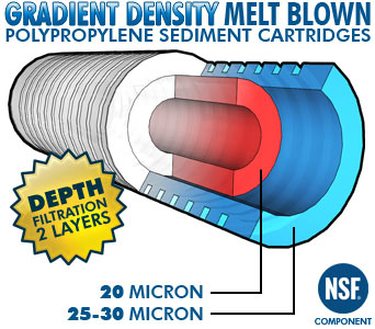 Gradient Density for the 10" x 2-1/2" Grooved Polypropylene Melt-Blown Filter (20 Micron)