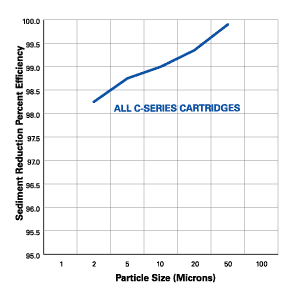 Pentek C Series Particle Size (5 Micron Carbon Cartridge)