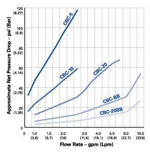 Pentek CBC Series Flow Rate for the Pentek CBC 10" Carbon Block Water Filter 0.5 Micron