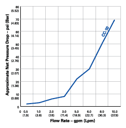Flow Rate (Coconut 20 Micron 9-3/4" x 2-1/2" GAC Cartridge Filter, Pentek CC Series)