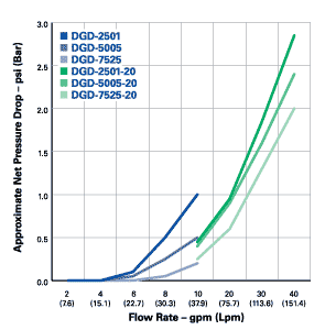 Pentek DGD Series Flow Rate for the 20" x 4.5" Melt Blown Sediment Filter (25/1, 50/5, or 75/25 Micron), Pentek Dual Gradient
