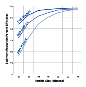 Pentek DGD Series Particle Size for the 20" x 4.5" Melt Blown Sediment Filter (25/1, 50/5, or 75/25 Micron), Pentek Dual Gradient