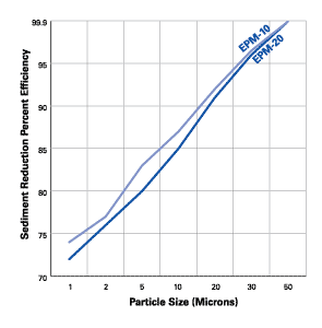 Pentek EPM Series Particle Size for the Pentek EPM 10" Carbon Block Water Filter 10 Micron