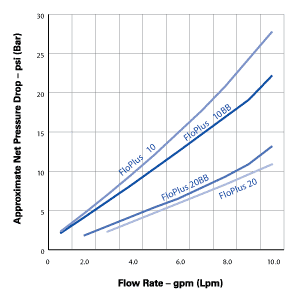 Flow Rate for the Pentek FloPlus 10" Carbon Block Water Filter 0.5 Micron