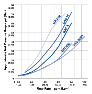 Pentek GAC Series Flow Rate for the 20 Micron Pentek GAC Filter, 9-3/4" x 2-1/2"