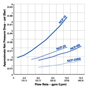 Pentek NCP Series Flow Rate, 10 Micron Pleated Cartridge Filter, 20" x 2-1/2"