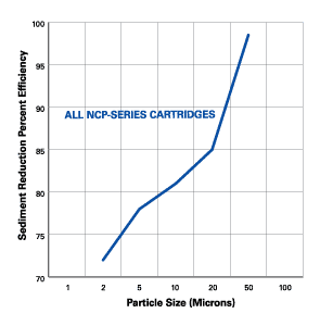 Pentek NCP Series Particle Size, 10 Micron Pleated Cartridge Filter, 20" x 2-1/2"