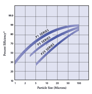 Pentek P Series Particle Size for the Spun Polypropylene 9-3/4" x 2-3/8" Sediment Melt-Blown Filter by Pentek (1, 5, or 25 Micron)