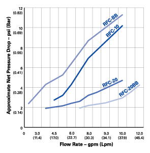 Pentek RFC Series Flow Rate, 20" x 2-1/2" 25 Micron GAC Cartridge Filter