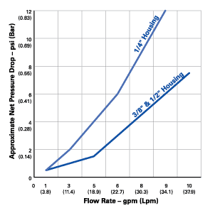 Pentek Slim Line Flowchart for the 158007 10" Pentek filter housing