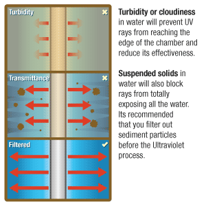 Turbidity in Water will reduce UV light's Effectiveness for an Ultraviolet Sterilizer 3/4" Ports System